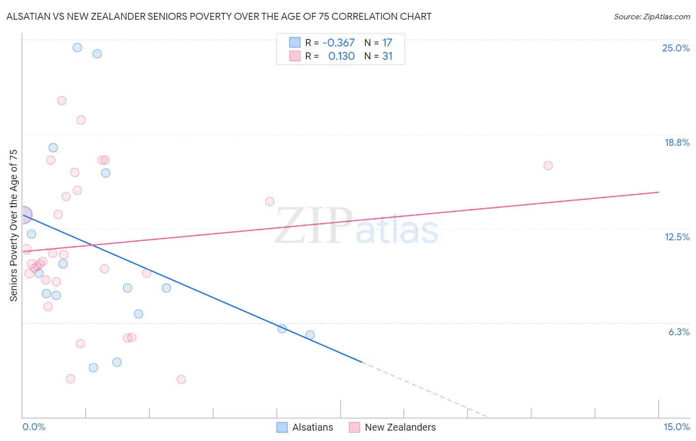 Alsatian vs New Zealander Seniors Poverty Over the Age of 75