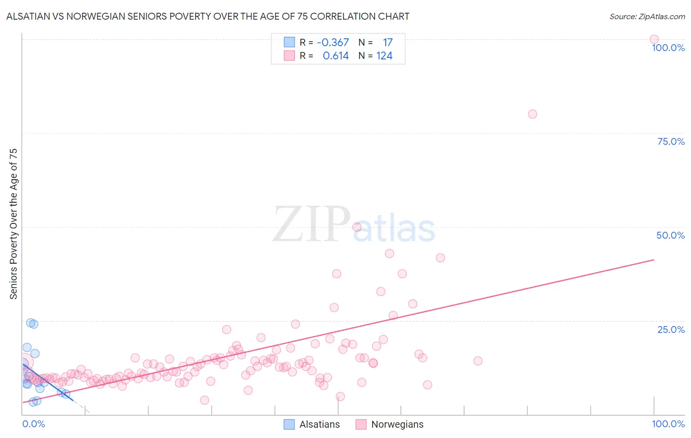 Alsatian vs Norwegian Seniors Poverty Over the Age of 75