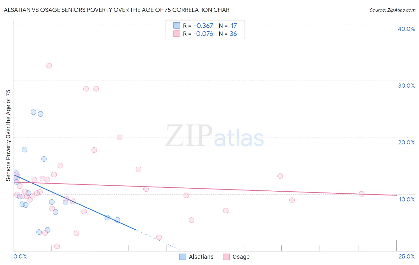 Alsatian vs Osage Seniors Poverty Over the Age of 75