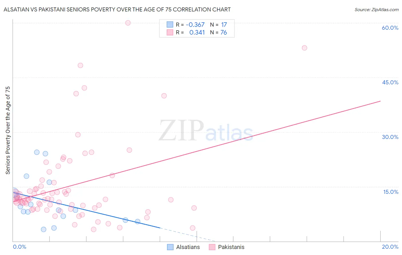 Alsatian vs Pakistani Seniors Poverty Over the Age of 75