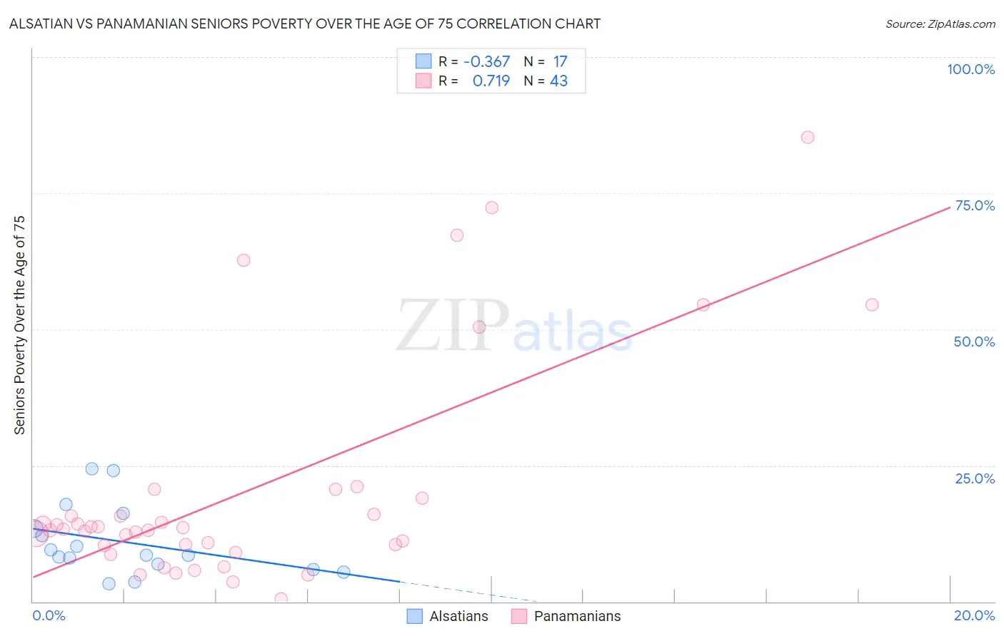 Alsatian vs Panamanian Seniors Poverty Over the Age of 75
