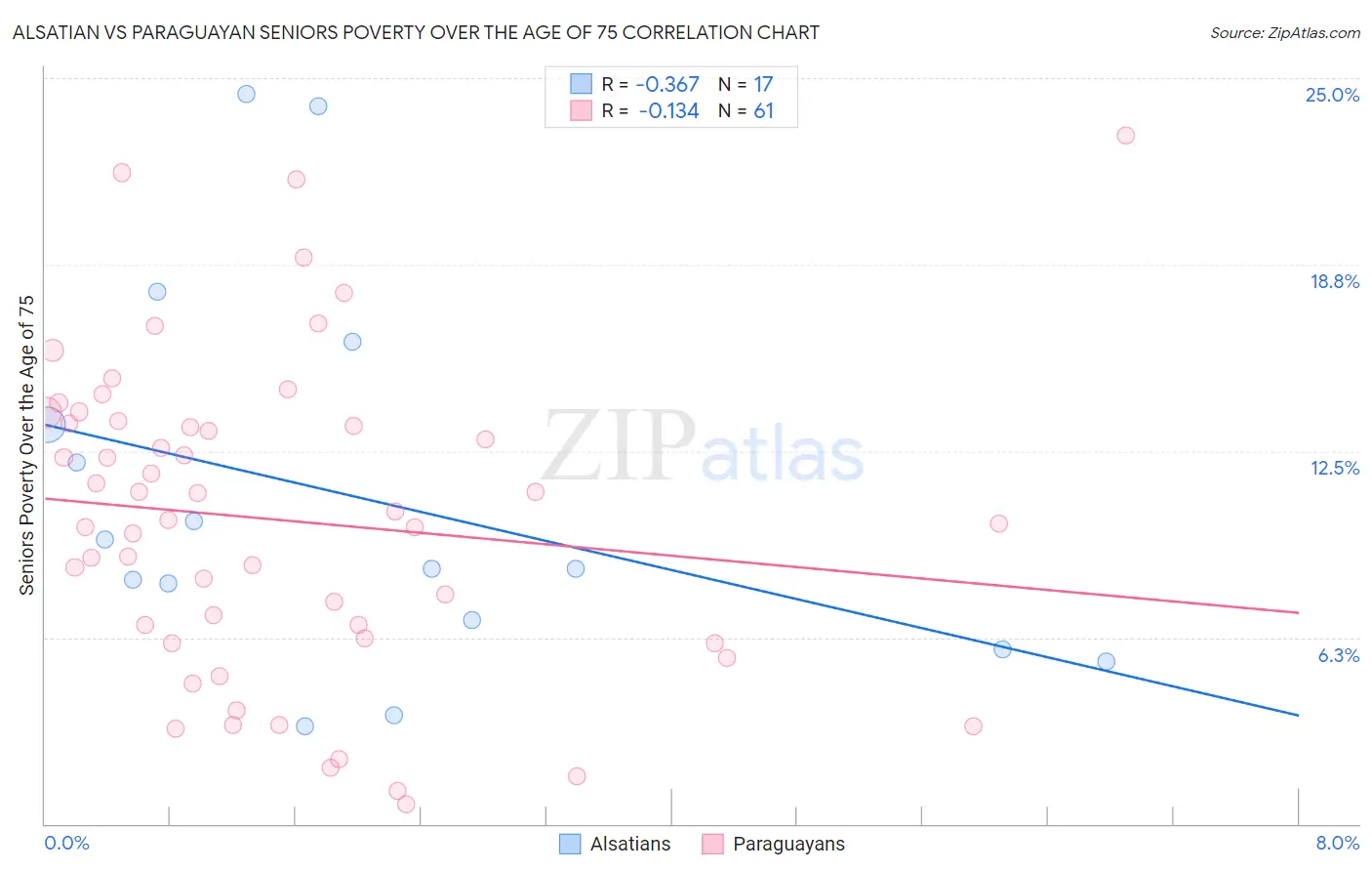Alsatian vs Paraguayan Seniors Poverty Over the Age of 75