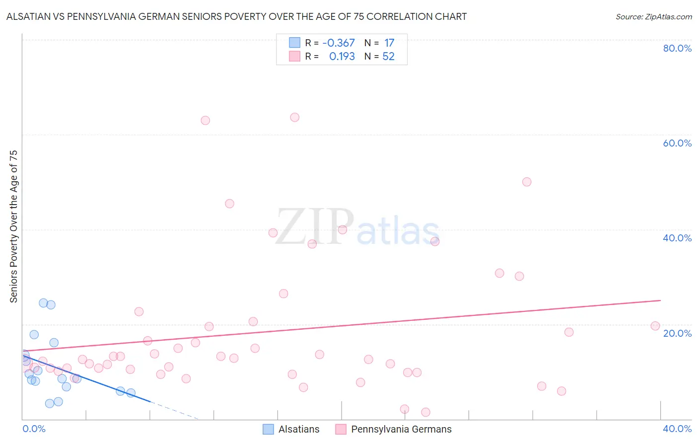 Alsatian vs Pennsylvania German Seniors Poverty Over the Age of 75