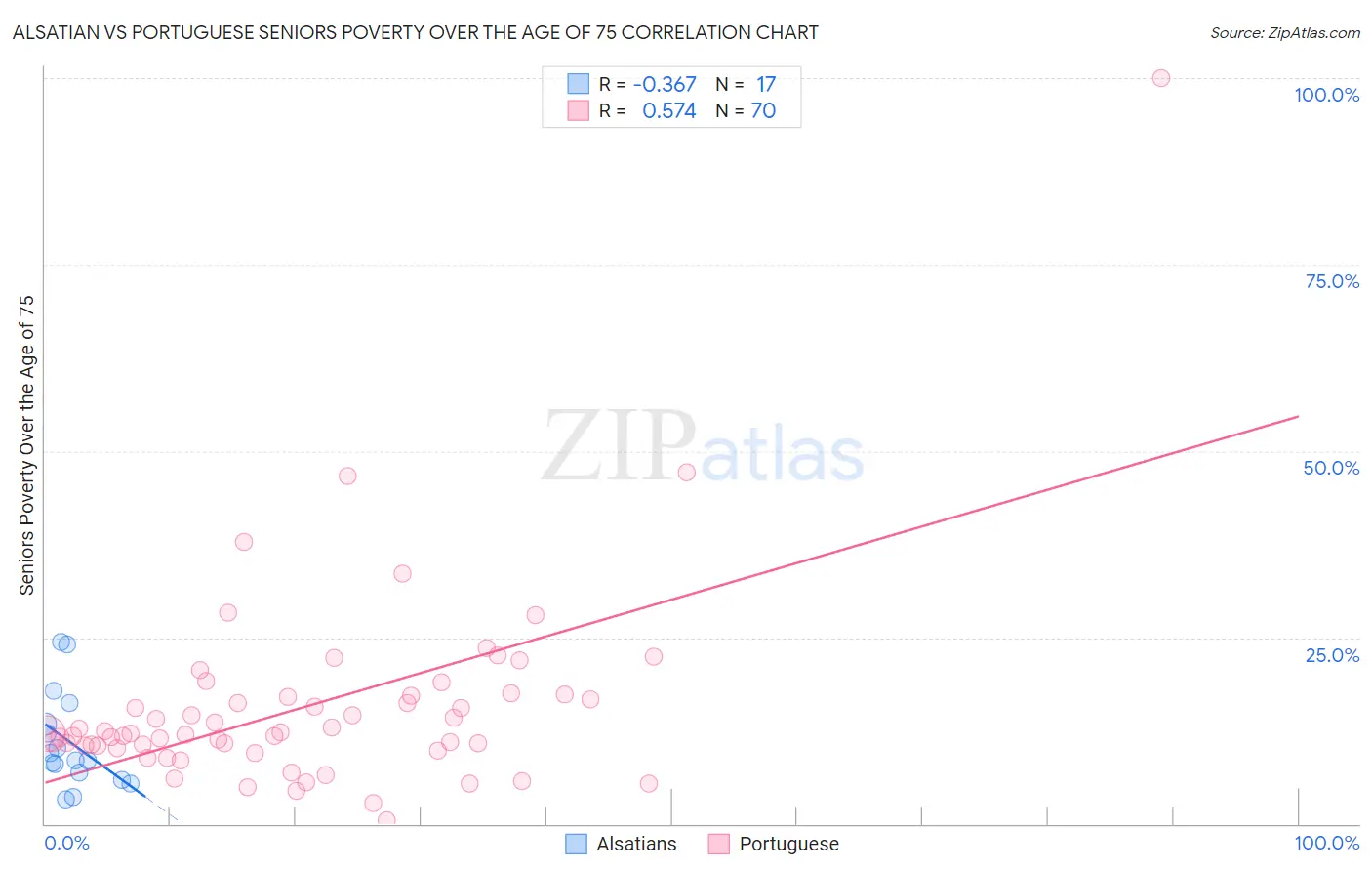 Alsatian vs Portuguese Seniors Poverty Over the Age of 75