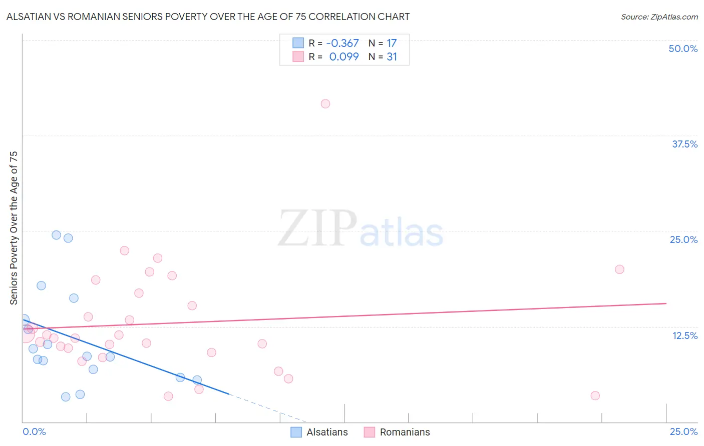 Alsatian vs Romanian Seniors Poverty Over the Age of 75