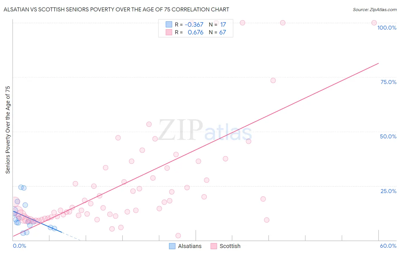 Alsatian vs Scottish Seniors Poverty Over the Age of 75