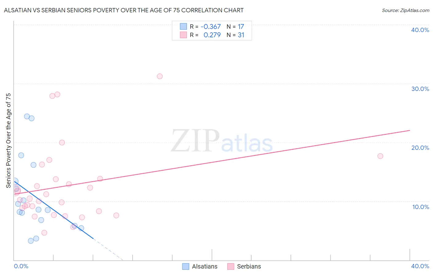 Alsatian vs Serbian Seniors Poverty Over the Age of 75