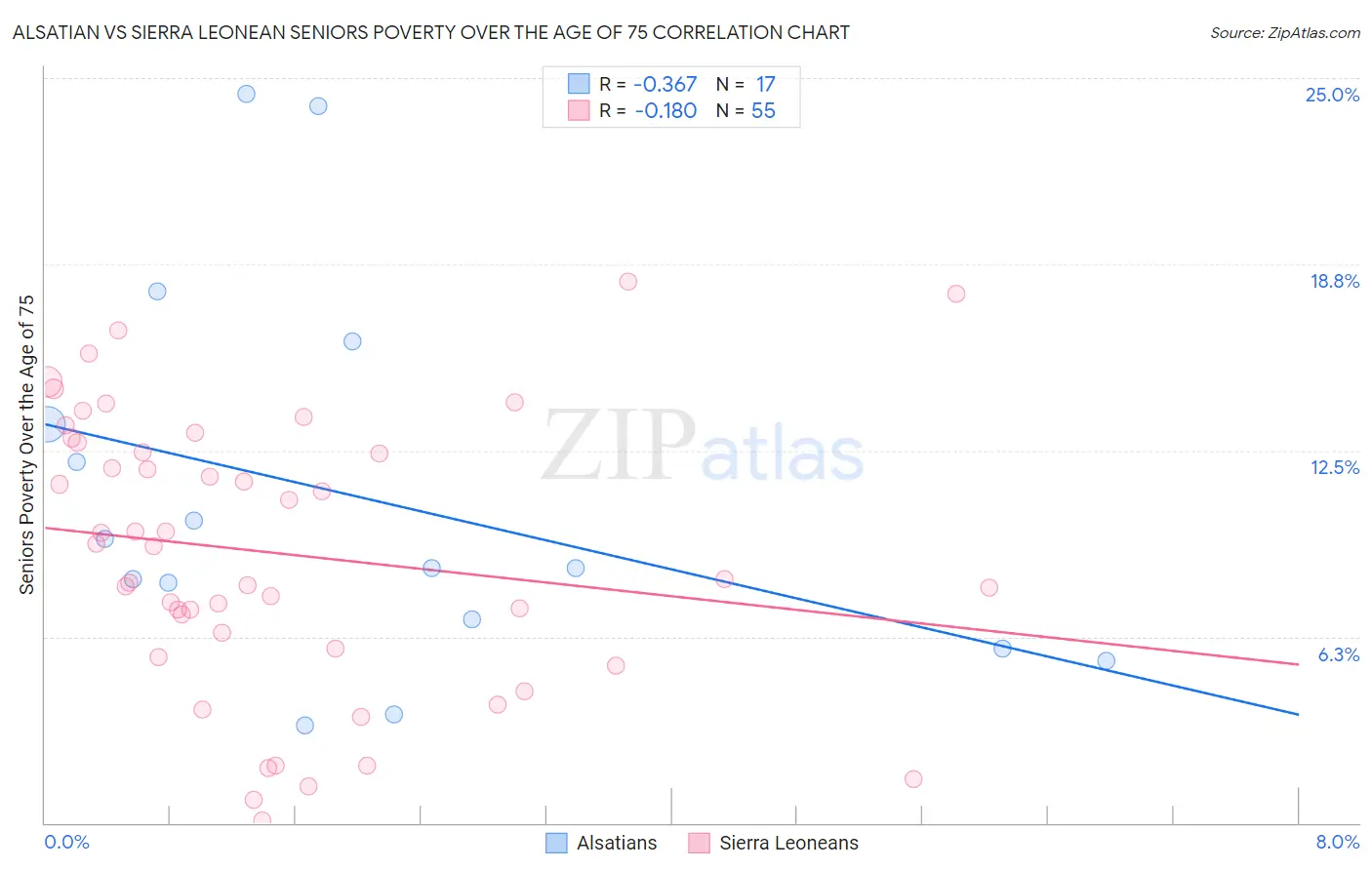 Alsatian vs Sierra Leonean Seniors Poverty Over the Age of 75