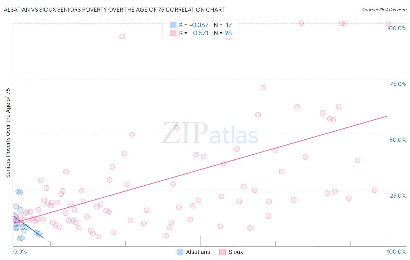 Alsatian vs Sioux Seniors Poverty Over the Age of 75