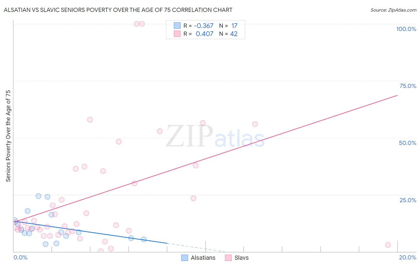 Alsatian vs Slavic Seniors Poverty Over the Age of 75