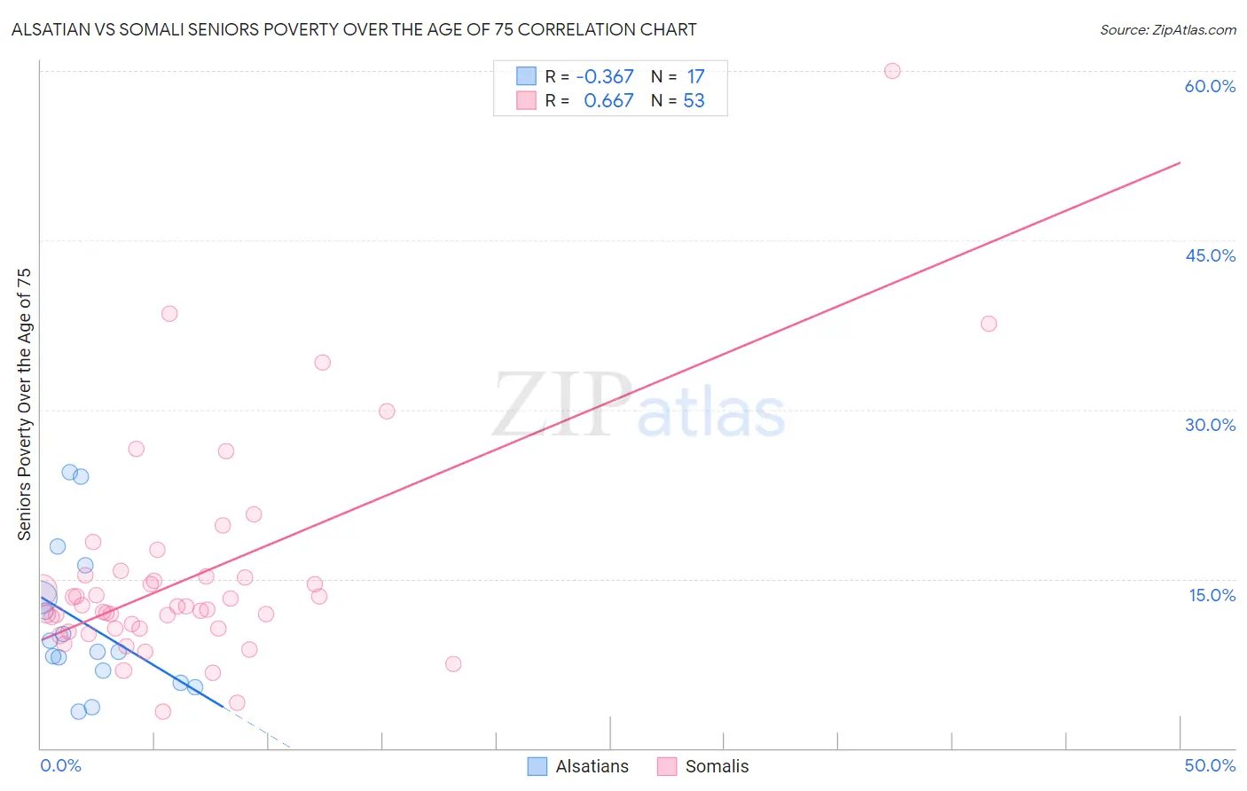 Alsatian vs Somali Seniors Poverty Over the Age of 75