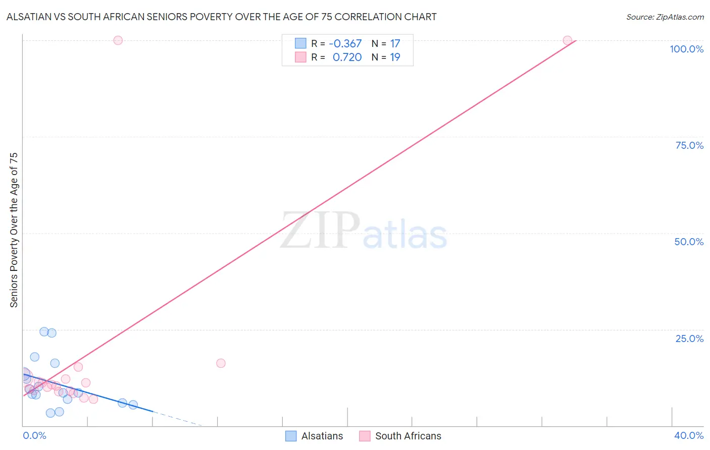 Alsatian vs South African Seniors Poverty Over the Age of 75