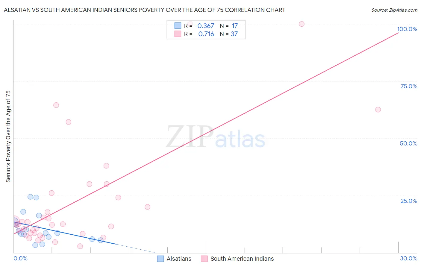 Alsatian vs South American Indian Seniors Poverty Over the Age of 75