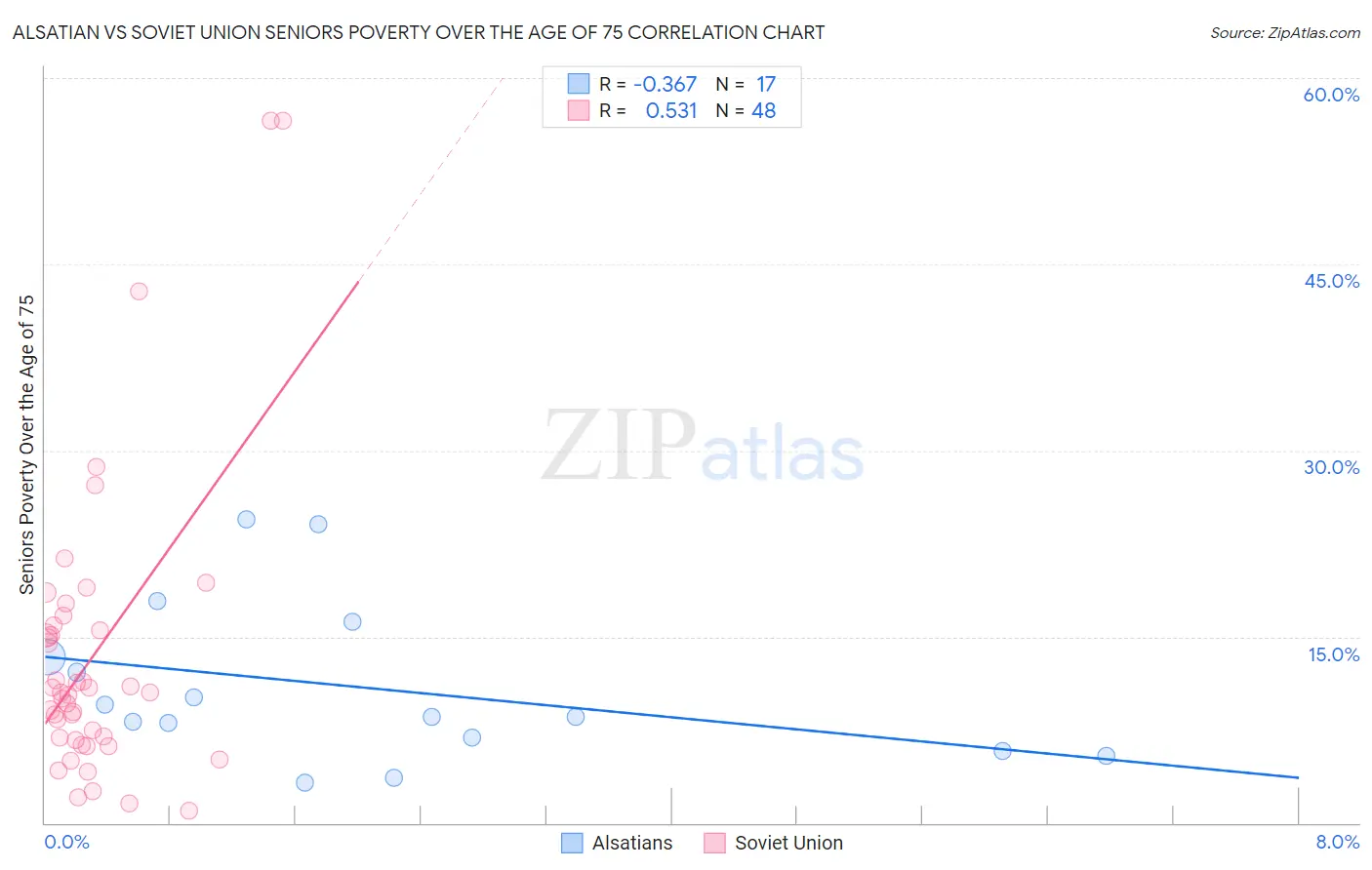 Alsatian vs Soviet Union Seniors Poverty Over the Age of 75