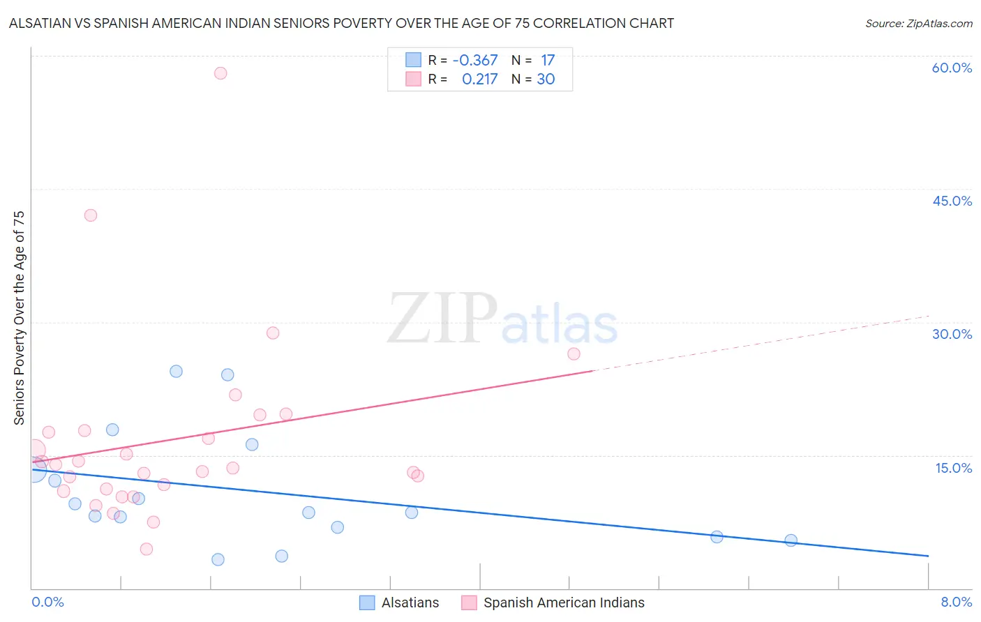 Alsatian vs Spanish American Indian Seniors Poverty Over the Age of 75