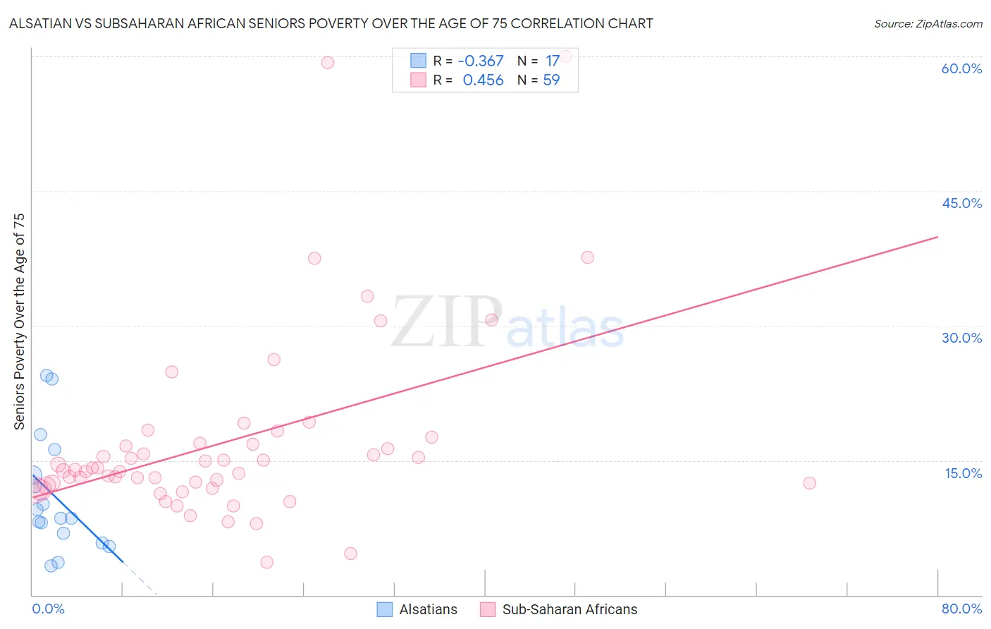 Alsatian vs Subsaharan African Seniors Poverty Over the Age of 75