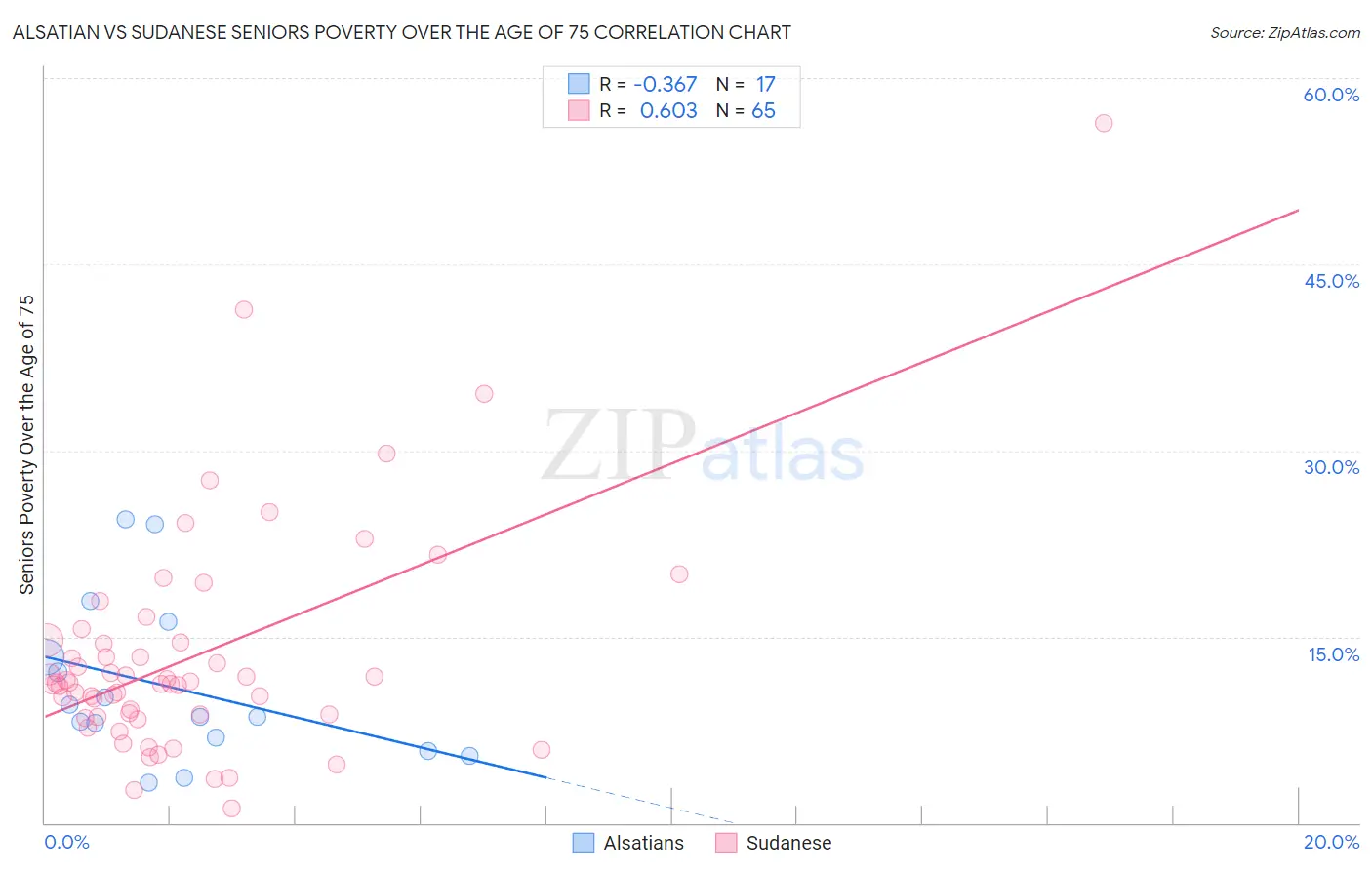 Alsatian vs Sudanese Seniors Poverty Over the Age of 75