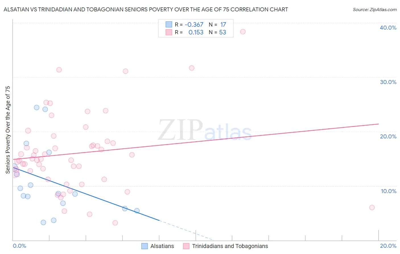Alsatian vs Trinidadian and Tobagonian Seniors Poverty Over the Age of 75