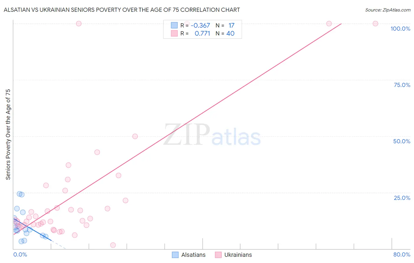 Alsatian vs Ukrainian Seniors Poverty Over the Age of 75