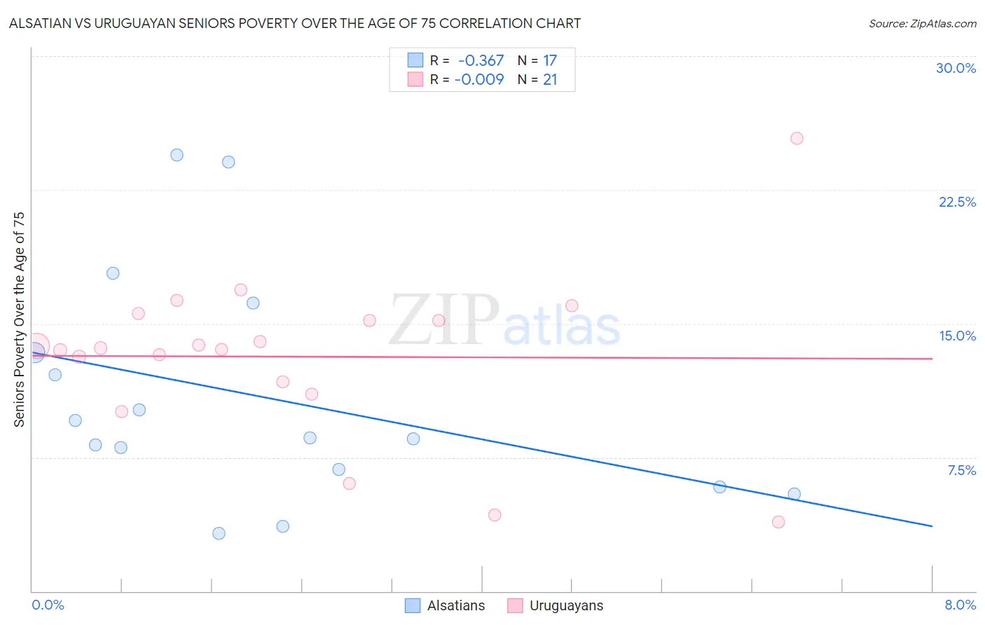 Alsatian vs Uruguayan Seniors Poverty Over the Age of 75