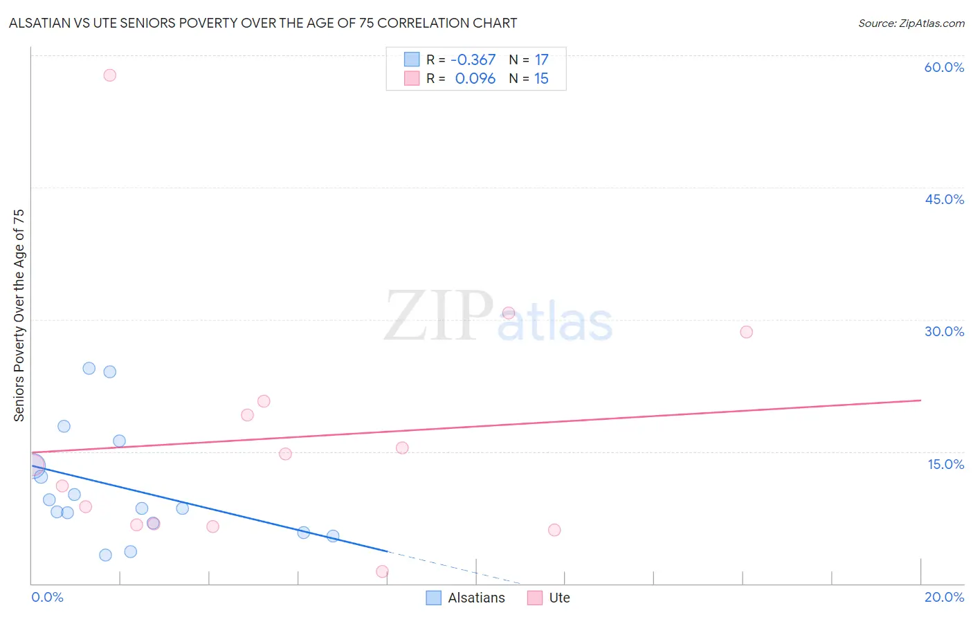 Alsatian vs Ute Seniors Poverty Over the Age of 75