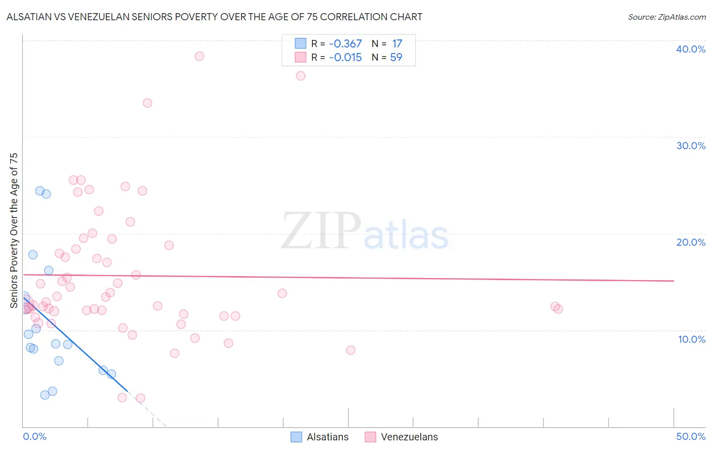 Alsatian vs Venezuelan Seniors Poverty Over the Age of 75