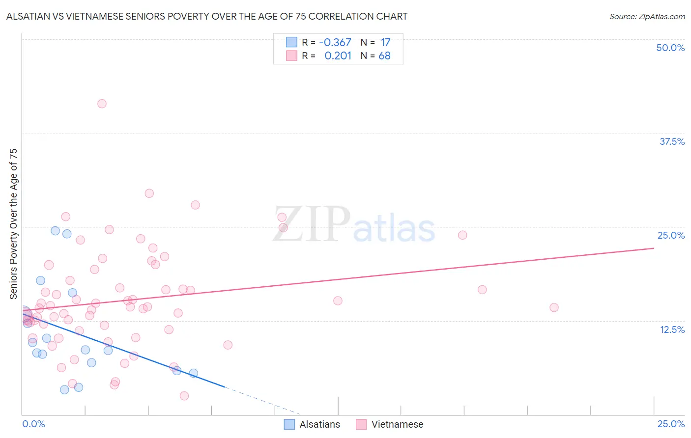 Alsatian vs Vietnamese Seniors Poverty Over the Age of 75