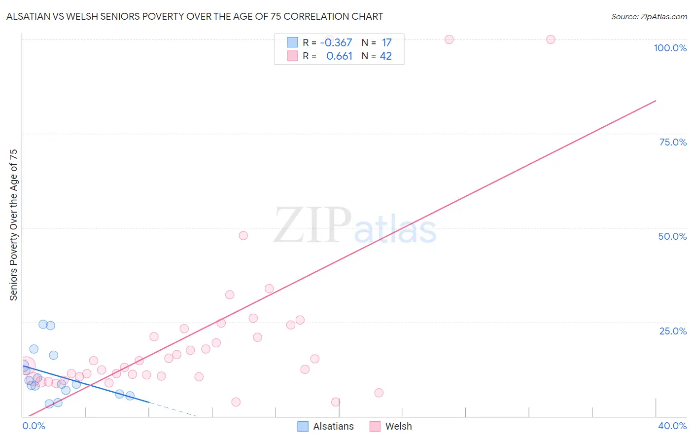 Alsatian vs Welsh Seniors Poverty Over the Age of 75