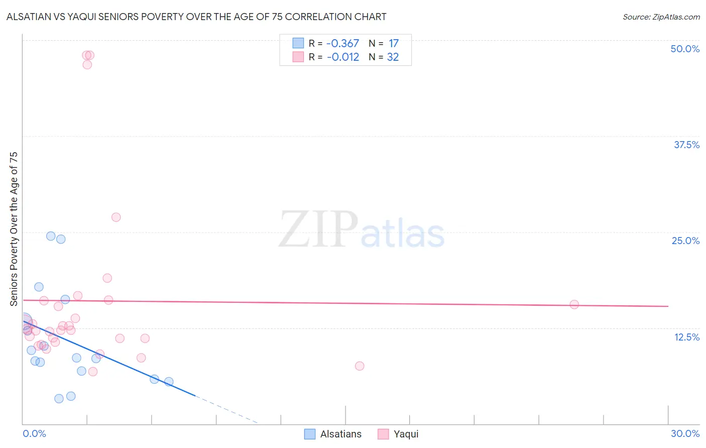 Alsatian vs Yaqui Seniors Poverty Over the Age of 75