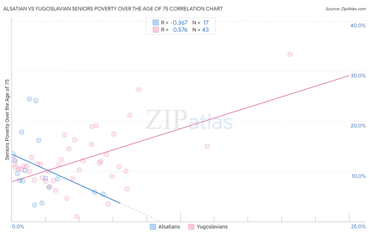 Alsatian vs Yugoslavian Seniors Poverty Over the Age of 75