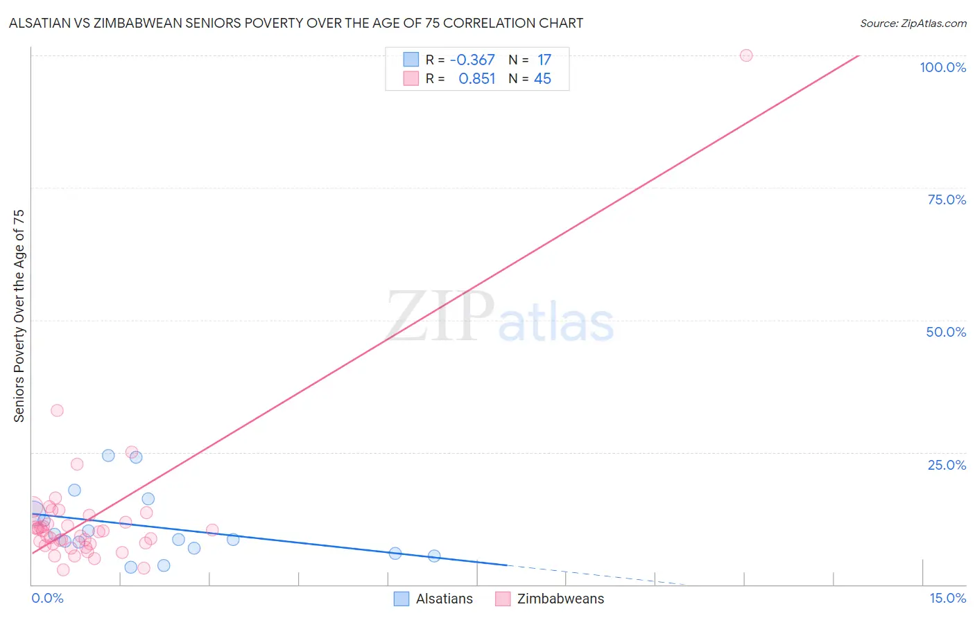 Alsatian vs Zimbabwean Seniors Poverty Over the Age of 75