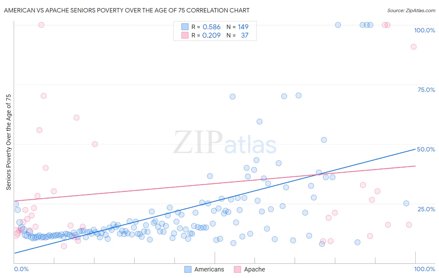 American vs Apache Seniors Poverty Over the Age of 75