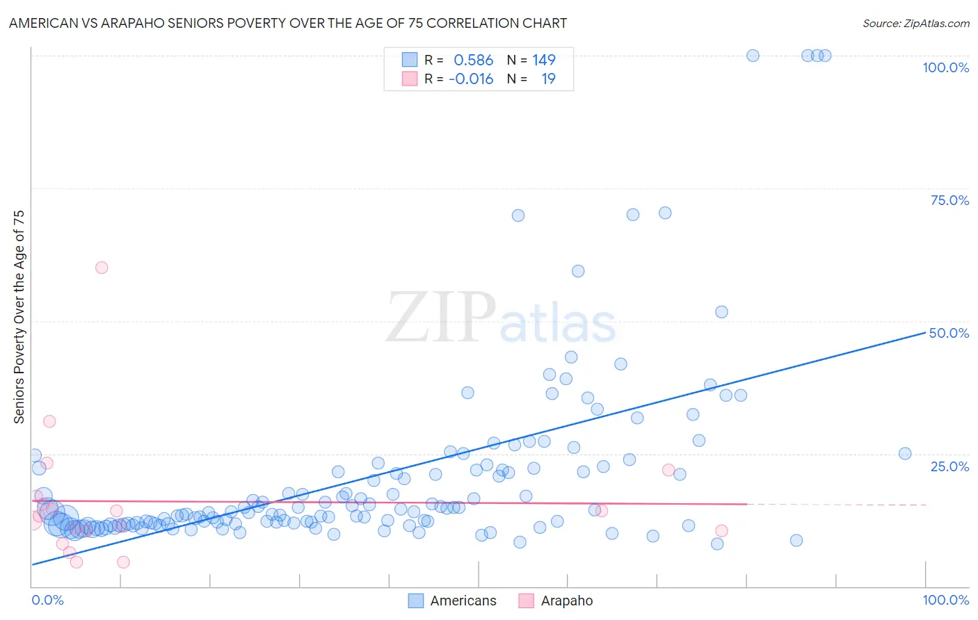 American vs Arapaho Seniors Poverty Over the Age of 75