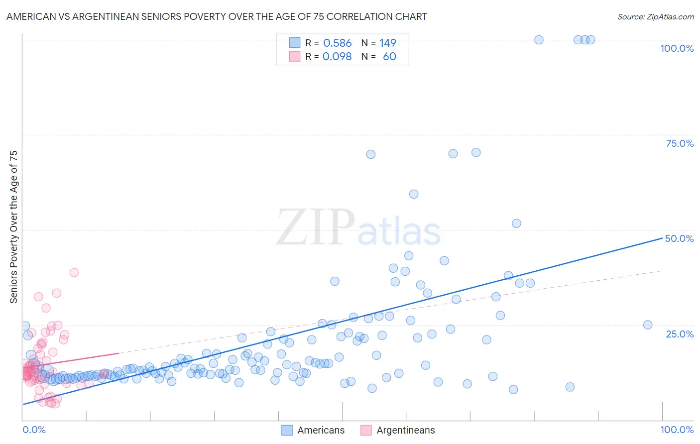 American vs Argentinean Seniors Poverty Over the Age of 75