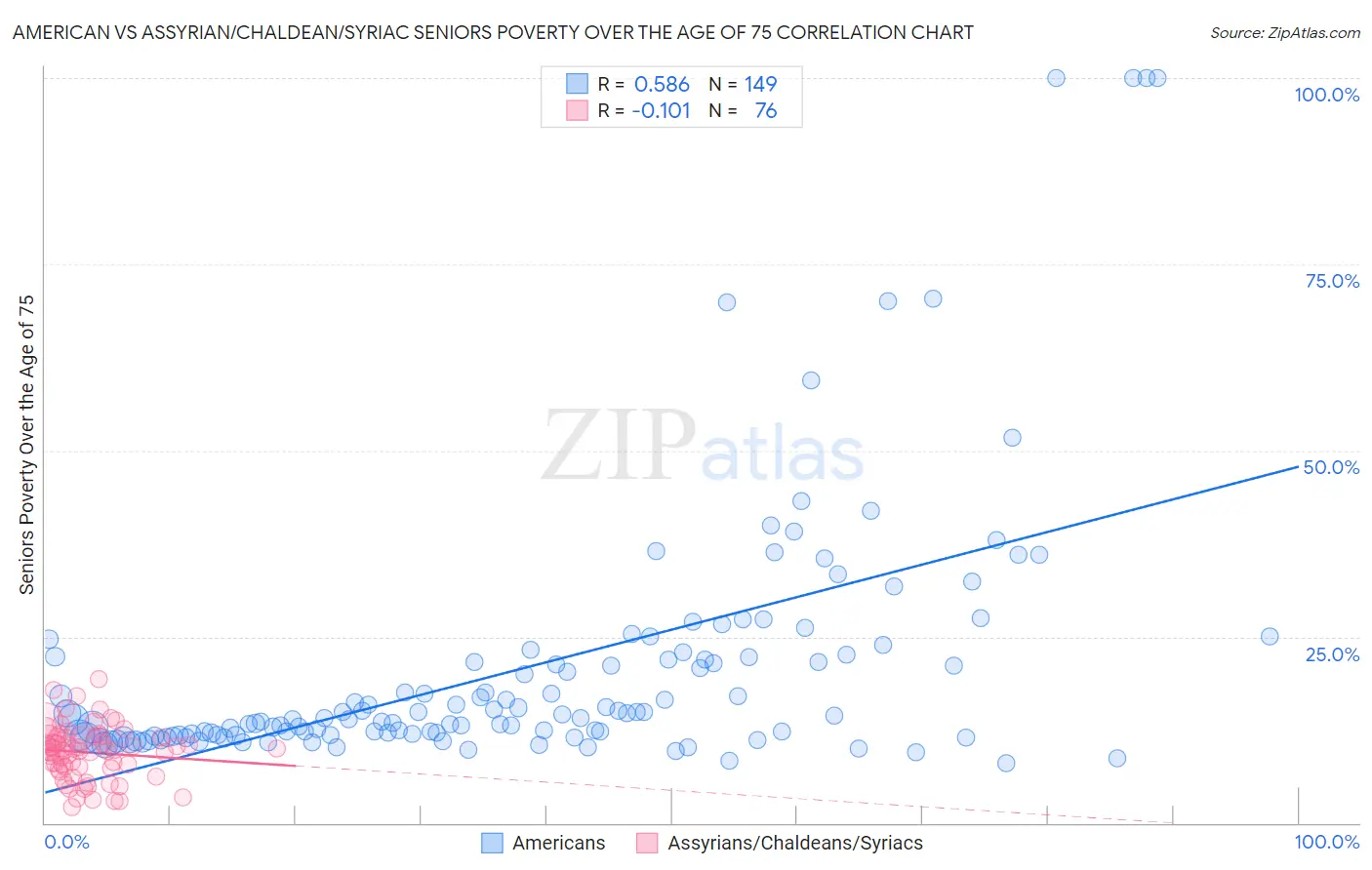 American vs Assyrian/Chaldean/Syriac Seniors Poverty Over the Age of 75