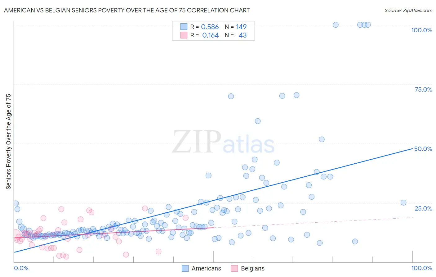 American vs Belgian Seniors Poverty Over the Age of 75