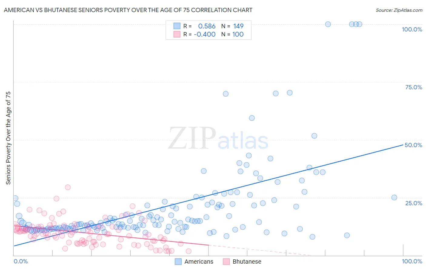 American vs Bhutanese Seniors Poverty Over the Age of 75
