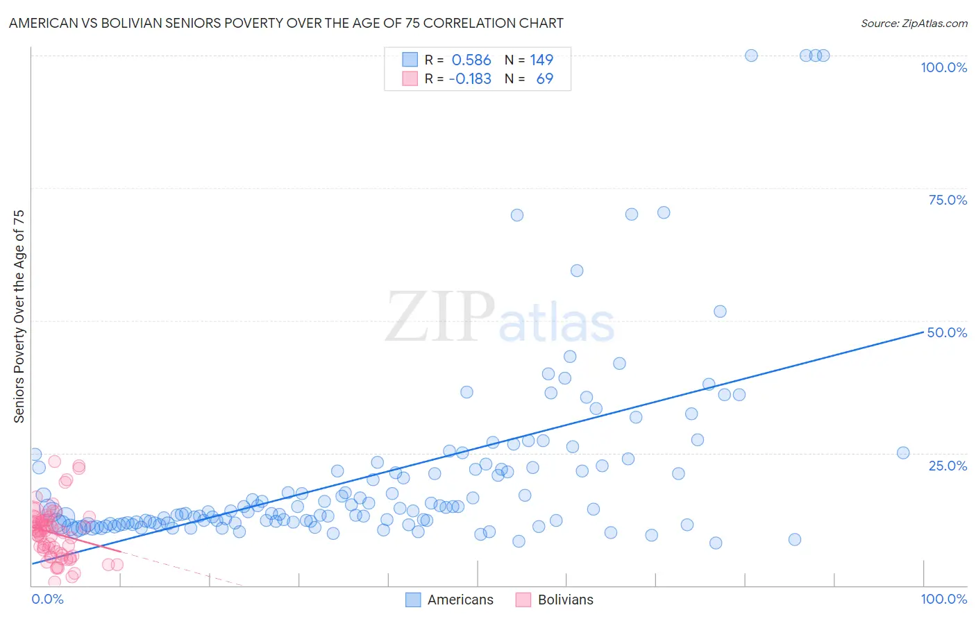 American vs Bolivian Seniors Poverty Over the Age of 75