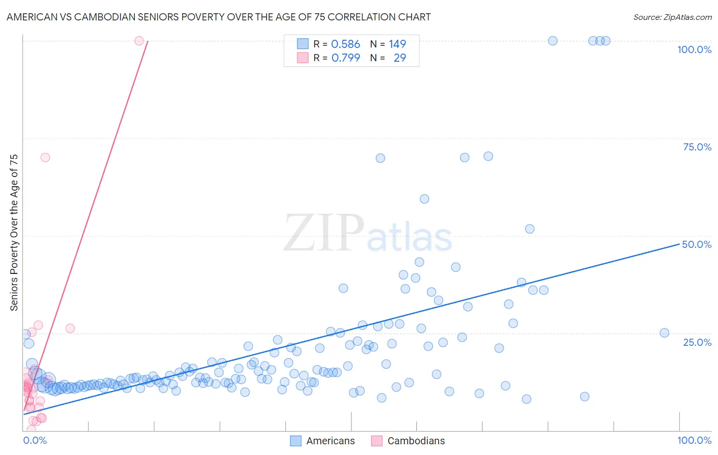 American vs Cambodian Seniors Poverty Over the Age of 75