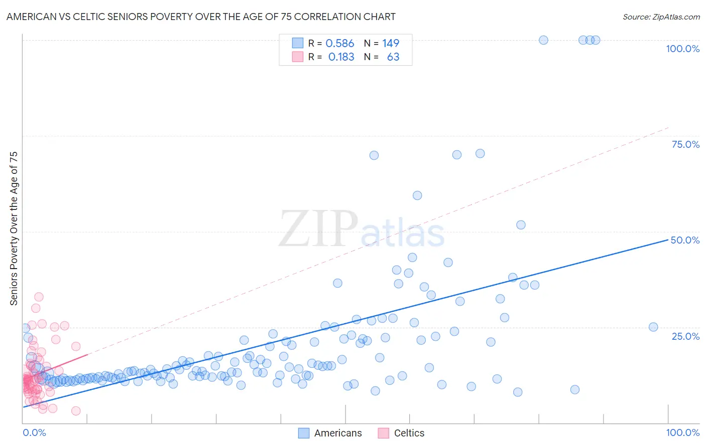 American vs Celtic Seniors Poverty Over the Age of 75