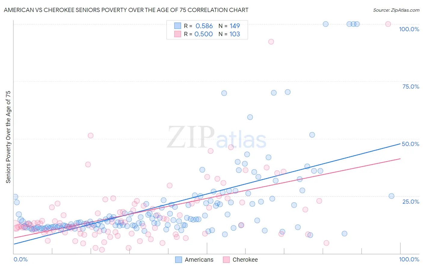 American vs Cherokee Seniors Poverty Over the Age of 75