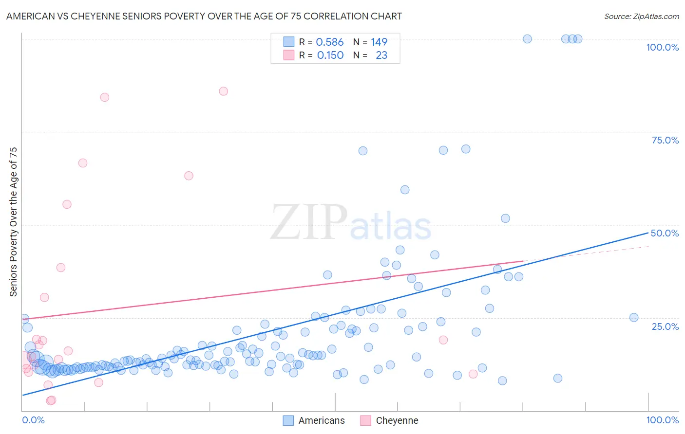 American vs Cheyenne Seniors Poverty Over the Age of 75