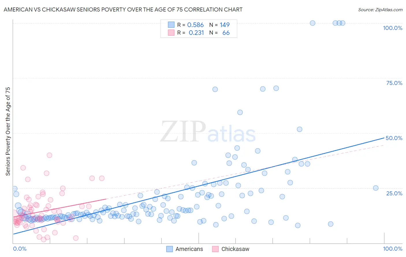 American vs Chickasaw Seniors Poverty Over the Age of 75