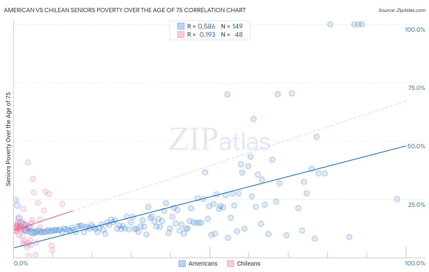 American vs Chilean Seniors Poverty Over the Age of 75