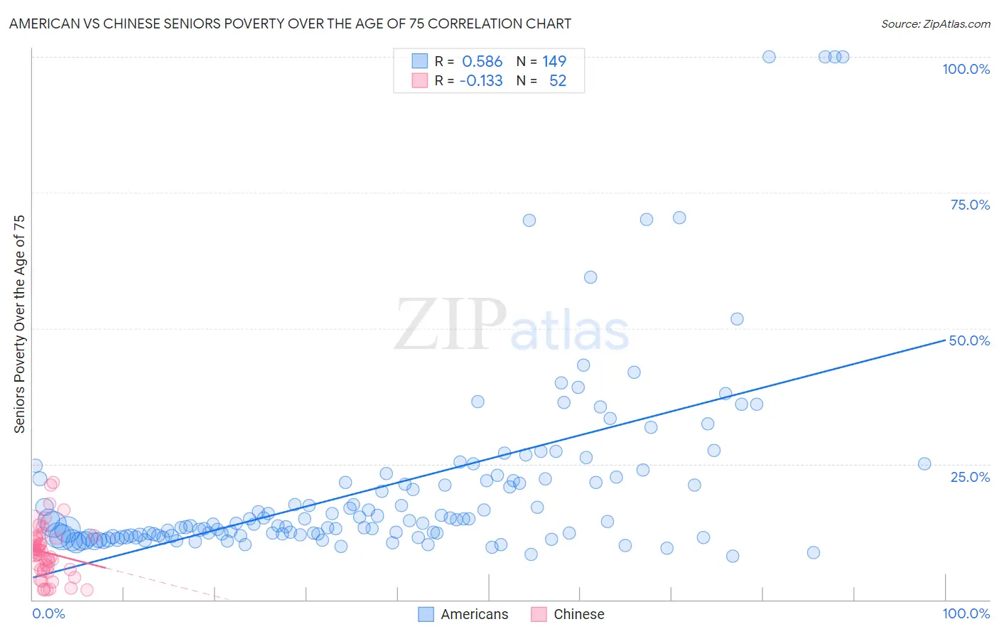 American vs Chinese Seniors Poverty Over the Age of 75