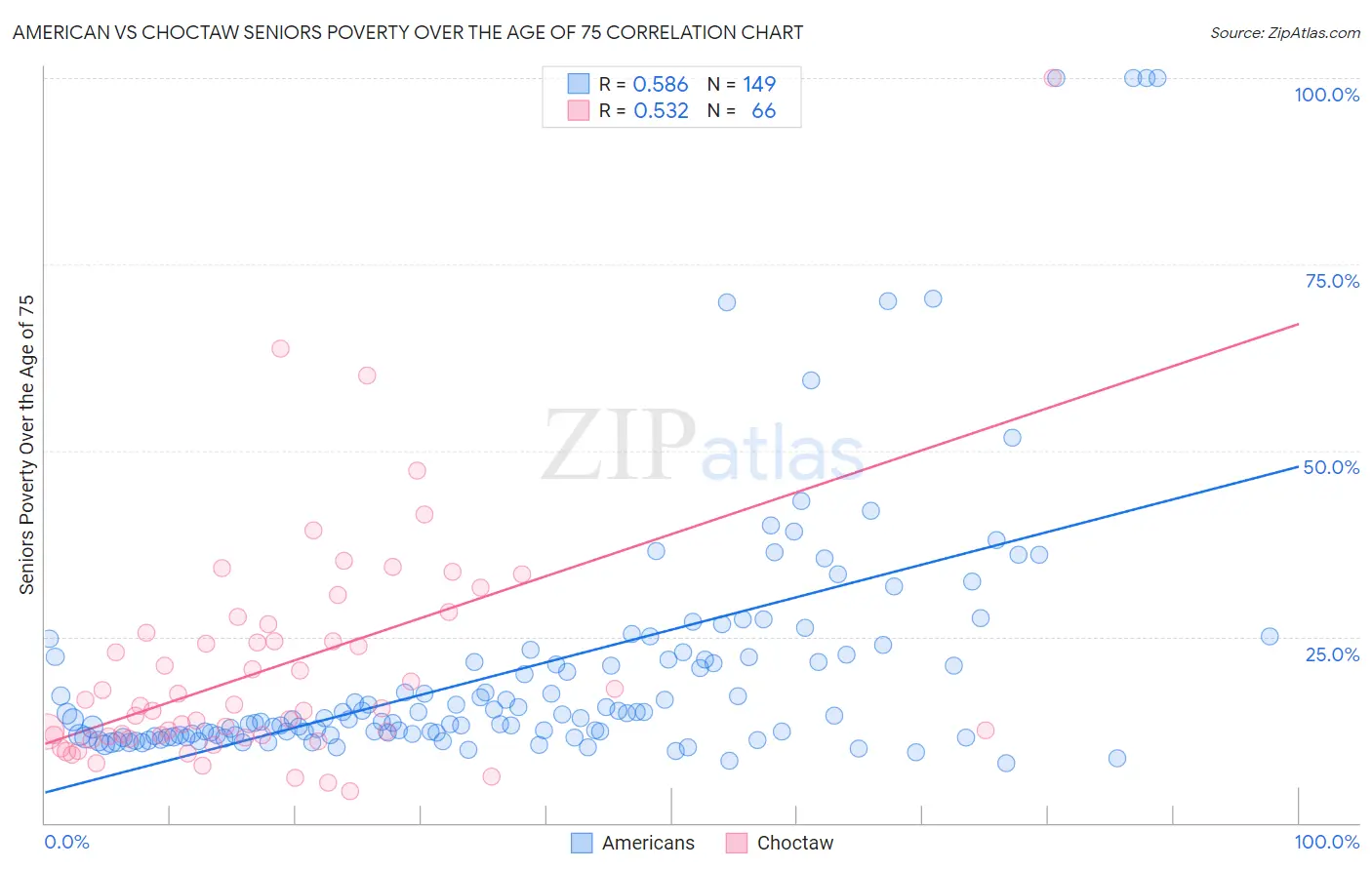 American vs Choctaw Seniors Poverty Over the Age of 75