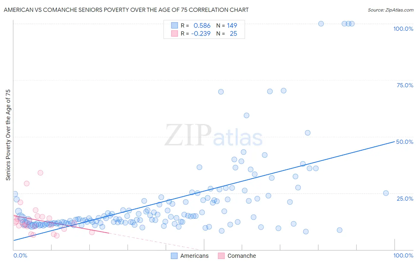 American vs Comanche Seniors Poverty Over the Age of 75