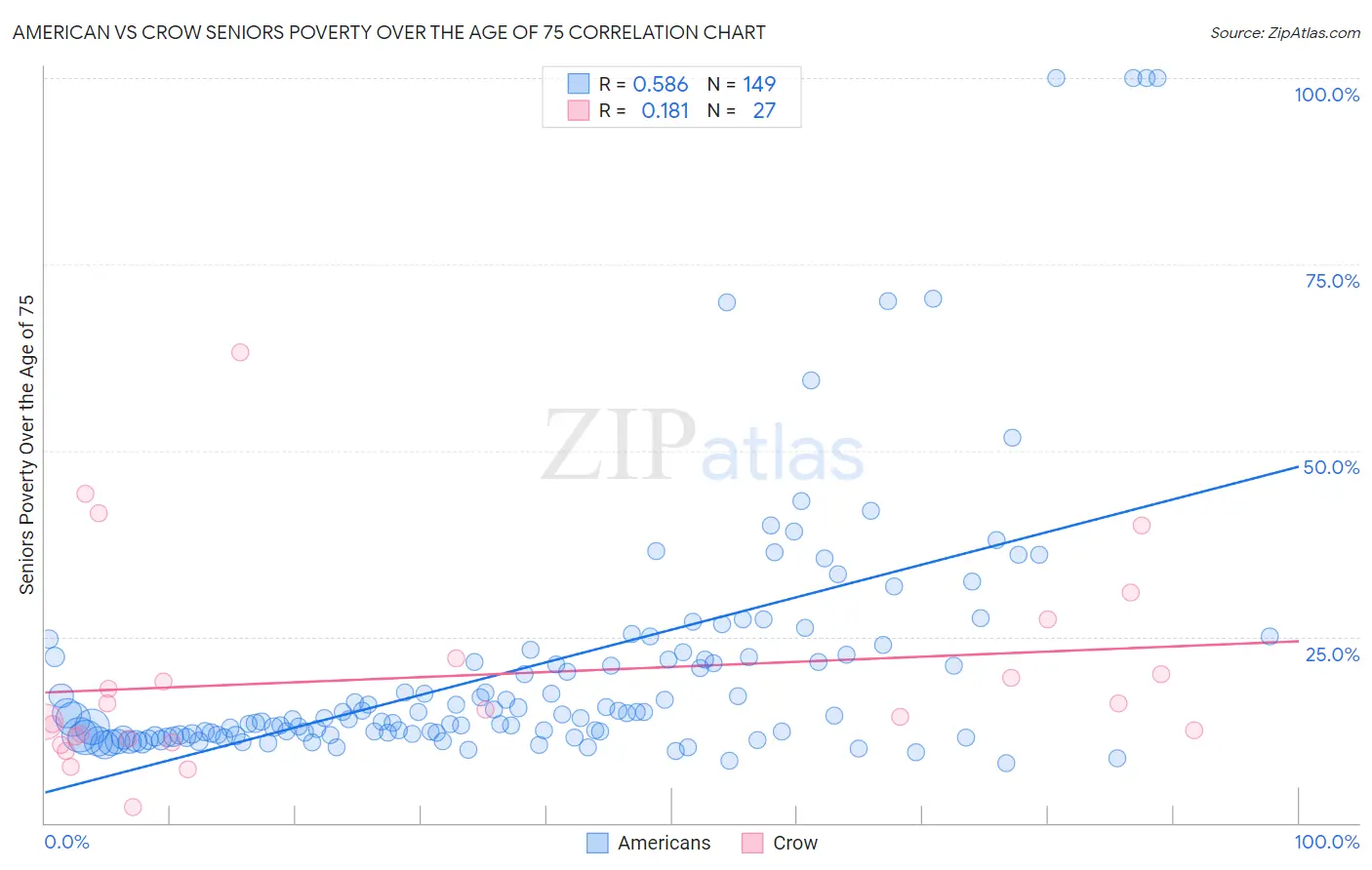 American vs Crow Seniors Poverty Over the Age of 75