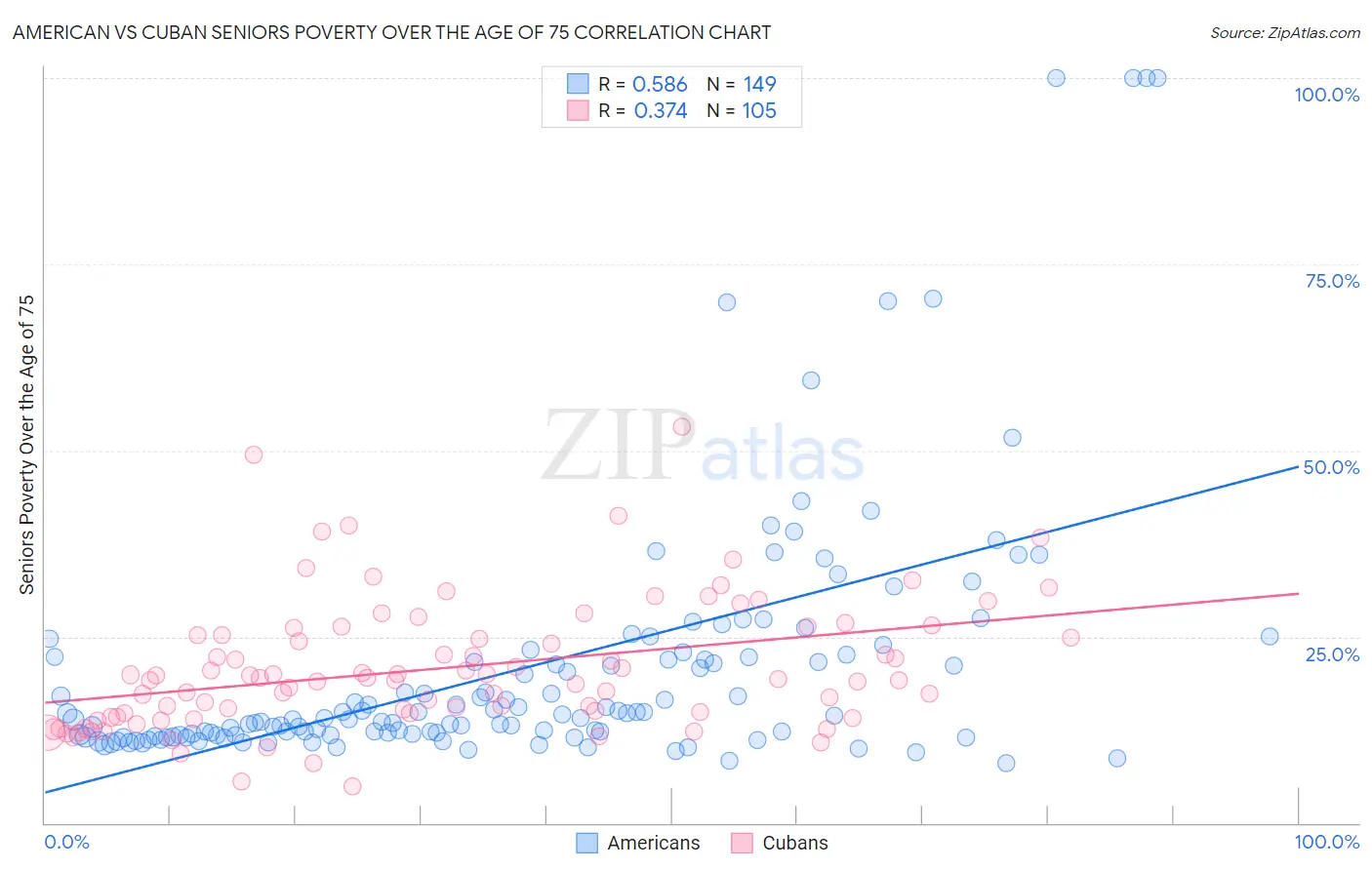 American vs Cuban Seniors Poverty Over the Age of 75