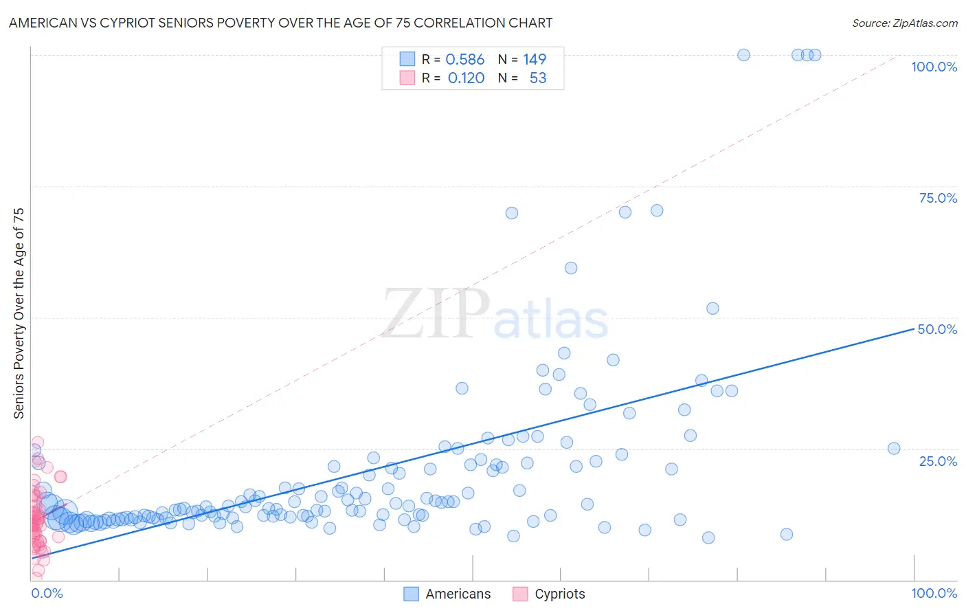 American vs Cypriot Seniors Poverty Over the Age of 75